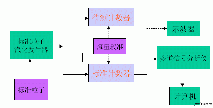 激光粒子計數器的標定技術 激光粒子計數器的標定技術