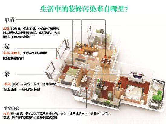 如何判斷室內環境被汙染了? 如何判斷室內環境被汙染了?