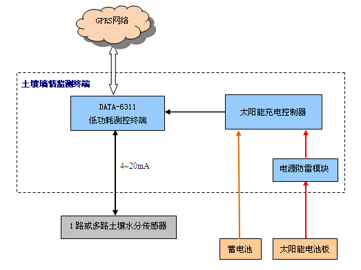 土壤墒情監測工(gōng)作原理(lǐ)圖 土壤墒情監測工作原理圖