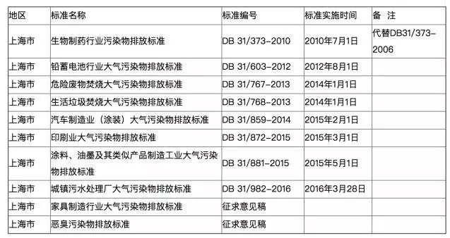 全國各地各行業VOCs揮發性有機物排（pái）放最新標準一覽