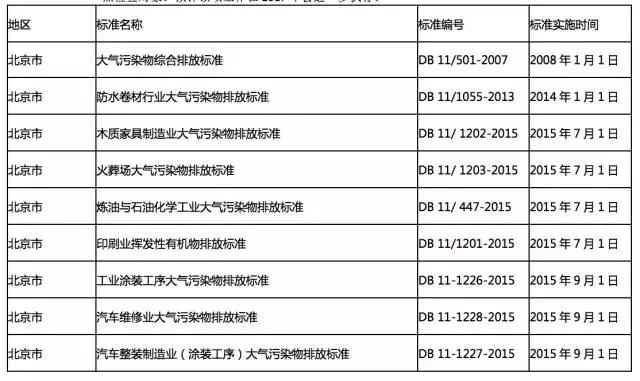 全國各地各行業VOCs揮（huī）發性有機物排放最新標準一覽