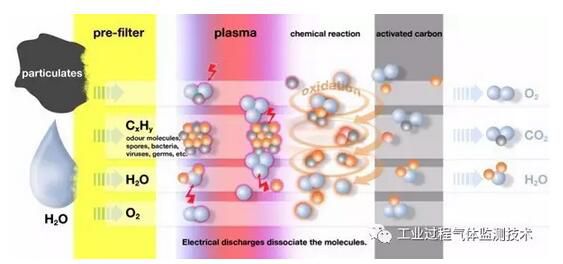 高流量負荷下影響生物法處理低（dī）濃度VOCs廢氣的因素分析