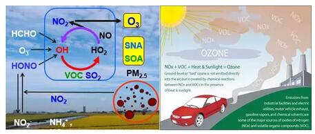 我國大氣VOCs揮發性有機物汙染狀況(kuàng)及監(jiān)測政策 我國(guó)大氣VOCs揮發性有(yǒu)機物汙染狀況及監測政策(cè)
