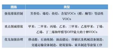 我國大氣(qì)VOCs揮發(fā)性有機物汙染狀況及監測政策 我國大氣VOCs揮發性有機物汙染狀況及監測政(zhèng)策