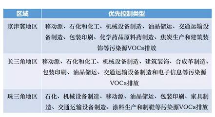 我國大氣VOCs揮(huī)發性有機物汙染狀況及監測政策 我國大氣VOCs揮(huī)發性有機物汙染狀況及監測政策