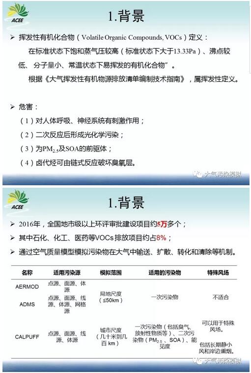 我國環（huán）境影響評價工業（yè）廠（chǎng）界VOCs揮發性有機物模擬研究