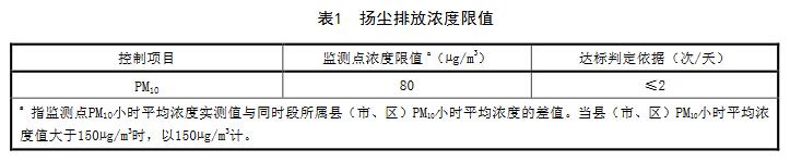 【河北】建築（zhù）施工（gōng）場地揚塵排放標準（DB13/2934-2019）