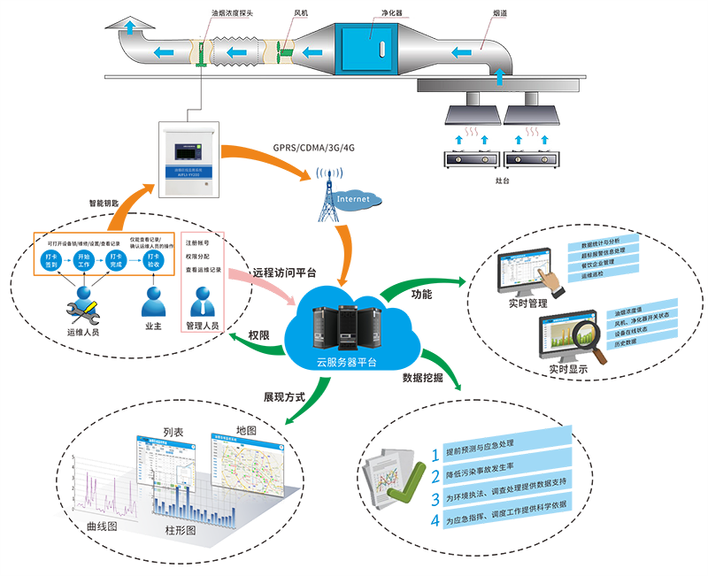 油煙（yān）監測