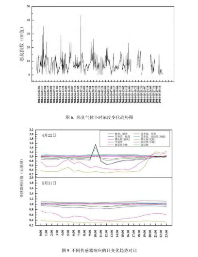 工業園區周邊環境空氣惡臭氣體汙染(rǎn)電(diàn)子鼻檢測/監測 工業(yè)園區周邊環境空(kōng)氣惡臭氣(qì)體汙染電子鼻檢(jiǎn)測/監測