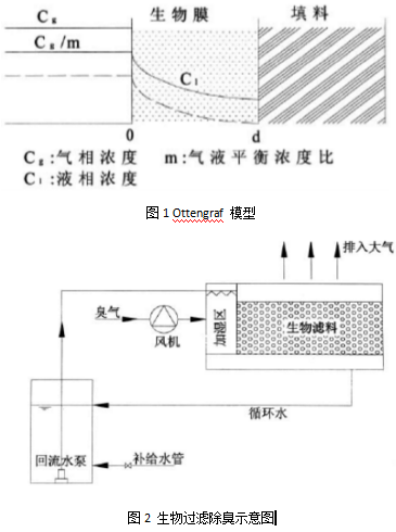 【環境監測（cè）防治】淺談汙水（shuǐ）廠惡臭氣體治理