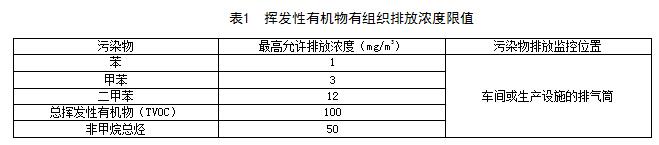 江西：《VOCS揮發性有機物排（pái）放標準 第1部分：印刷業（yè）》