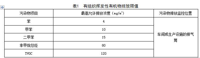 江西（xī）：《VOCs揮發性有機物排放標準 第2部分：有機化工行（háng）業》