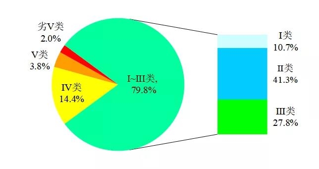 國家生態環境（jìng）部（bù）通報（bào）4月和（hé）1-4月全國地表水及大氣環境空氣（qì）質量狀況