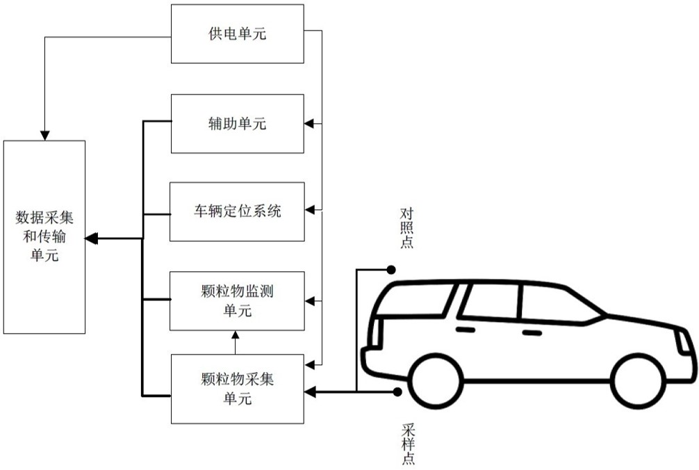 道路（lù）積塵負荷車載移動監測係統