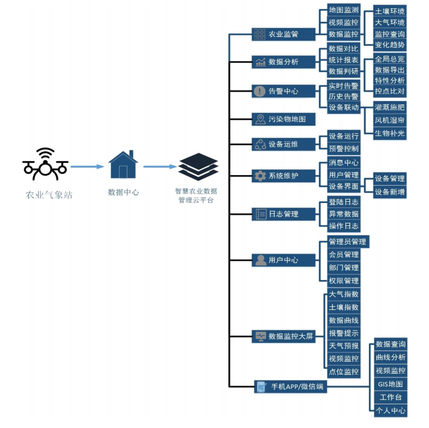 智慧農業（yè）大數據平台