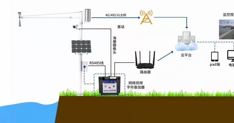 承德水位預警信號係統設備 承德水庫水位監控係統.jpg